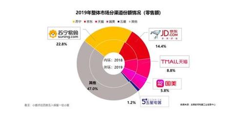 收入下滑、虧損持續 國美家用電器銷售仍未走出發展困境